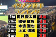 【阪神】トラコに聞いたイケメンランキング