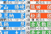 【ドラフト】広陵のボンズ・真鍋慧、沖縄尚学・東恩納蒼、明大・蒔田稔ら／主な指名漏れ選手一覧