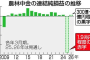 【速報】農林中央金庫、過去最大の外債運用失敗を発表「1兆8078億円の赤字」