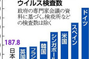 ＰＣＲ検査数「他国より明らかに少ない」…政府の専門家会議、センター増設求める