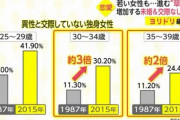 【社会】 若い女性も...進む“草食化”　増加する未婚  交際なし30代