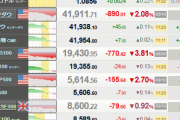 【相場】東証反落、一時1000円安　米国株大幅安が波及