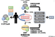 大学院理工学研究科の鳥養教授「トリチウムは生物濃縮しない」「海洋放出している処理水を毎日2L飲んでも1年間で0.1mSvに満たない」反対派、対抗できるソースなし