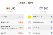 【悲報】コムドットさん、JKに人気なYouTuber1位になってしまう