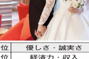 20～30代の独身女性が結婚相手に求める条件は？ 1位 優しさ誠実さ 5位家庭的「容姿」は圏外だった意外な理由❓❗