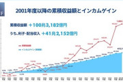 【年金運用】GPIF累積収益額100兆円突破！ 利子と配当収入は累額41兆円超　2014年の運用比率変更後から約50兆プラス