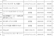 【画像】2024年のゲーム年間ソフトランキング、あのゲームが1位を獲得するｗｗｗｗ