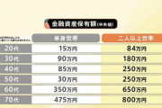 【悲報】日本人の金融資産中央値、もうめちゃくちゃｗｗｗｗ