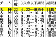 【爆笑】阪神タイガースさん、また新たな日本記録を樹立してしまう