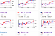 【相場】ドル円は正午に１５５円台半ば　仮想通貨各種も伸びる　午後にどうなるかに注意