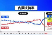 【TBS調査】菅内閣の支持率70.7％(+8.3)　