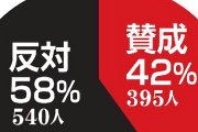 夏の甲子園中止「反対」が５８％賛成上回る…スポーツ報知緊急アンケート