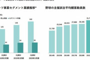 横浜DeNAベイスターズは「右肩上がりで成長」、過去最高の観客動員　CS進出効果で通期も増収増益