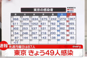 東京都内感染者50人以下ってどう考えてもおかしいやん