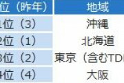 東京「ディズニー！」埼玉「としまえん！」神奈川「よみうりランド！」千葉「う、うう…」