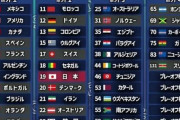 【画像】W杯のグループステージはどうなるんだ？