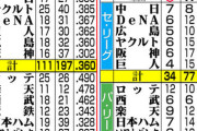 12球団ドラフトくじ通算勝率がこちら！ロッテ強すぎる…