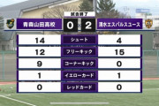 青森山田に完封勝利したパルちゃんユースが日本最強ってことでええか？