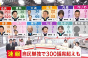 【速報】衆議院議員選挙、高市自民党が圧勝！！！　中道が大爆死で終わるｗｗｗｗ