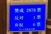 中国全人代、香港安全法制への反対は「1票」…賛成2878票！