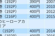 【画像】漫画の単行本、年々高くなっていたことが判明WWWWWW