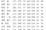 プロ野球二軍、打低がとんでもないことなる。お前らの想像の20倍打ってない