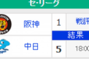 【8/12順位スレ】巨===横=-広==//==-神==中======-ヤ