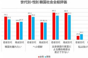 【終韓】韓国の若者さん（75％）「韓国なんかで暮らしたくない」←エッ⁉( ﾟДﾟ)