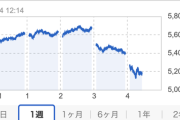 【悲報】SP500、大暴落
