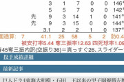 巨人ドラ４・石田、防御率０.４４　奪三振率１２.６３　四死球率１.０９←ドラ４位まで残ってた理由
