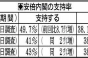 安倍内閣支持率が軒並み上昇　報道各社の世論調査