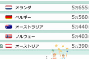 そんなに素晴らしい国なんだから帰ればいいのに　～　韓国の平均賃金、OECD平均の9割まで上昇＝日本との差も広げる
