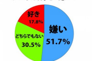 【タピオカブーム終了】タピオカ、過半数に嫌われていた　読者アンケートの衝撃結果「もう飽きた」「白玉の方が好き」