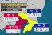 【武漢肺炎】日本の新規感染者＋38！神奈川21 東京5 埼玉5 大阪3 栃木2 千葉1 北海道1！新規回復者+270→神奈川あかんね、頑張れ日本！