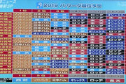 画像　シーズン開幕前の解説者･OBによるパリーグ順位予想wwwいい線いってる人多い