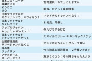 【速報】西野七瀬ちゃん、CM高感度ランキング第1位獲得！！！！！