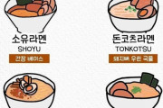 韓国人「韓国人が作った『日本を代表するラーメンの種類』一覧表がこちら‥（ﾌﾞﾙﾌﾞﾙ」→「トンコツラーメンがマジで美味しかった」　韓国の反応
