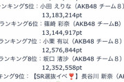 【速報】AKB48「SHOWROOM選抜」７日目ランキング発表！本田独走。２位に橋本が浮上