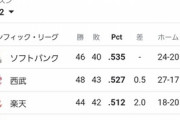 パ・リーグ順位表、とんでもないことになる