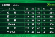 【セリーグ】9月入った直後1位で、最終的に4位以下でフィニッシュした球団