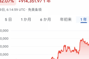 【悲報】ビットコイン、急落。仮想通貨スレ、お通夜モードに・・・
