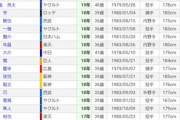 ヤクルト畠山、プロ在籍期間3位