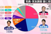 自民総裁選　石破氏が25％で1位、高市氏が22％で2位　党員・党友調査