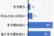 【悲報】経済学者の88%「食品消費税ゼロは経済にマイナス」←これ