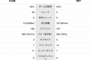 ガンバ大阪vs.ヴィッセル神戸のシュート数wwwww