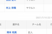 巨人・岡本和真  26本(1位)  76打点(1位)  UZR＋6.6 ← 正直な感想