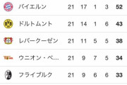 【悲報】バイエルンさん、10連覇が確定してしまうｗｗｗｗ