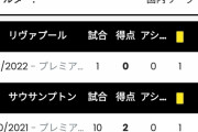 リバプール南野拓実  30試合 3得点 0アシスト ← 正直な感想…