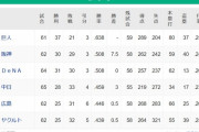 【9/2】●●●●●●●●東京_●●●●●●広島_●●●●●中日_横浜○_阪神○