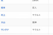 巨人･岡本和真  打率.303 (422-128)  37本  86打点   出塁率.396  OPS1.031 ← 欠点ある？